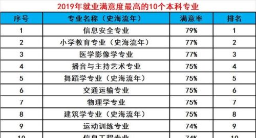 2020薪酬排名前十专业(2021专业就业薪资排行榜)插图4