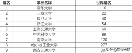 c9联盟是哪些高校(华五和c9哪个厉害)插图4