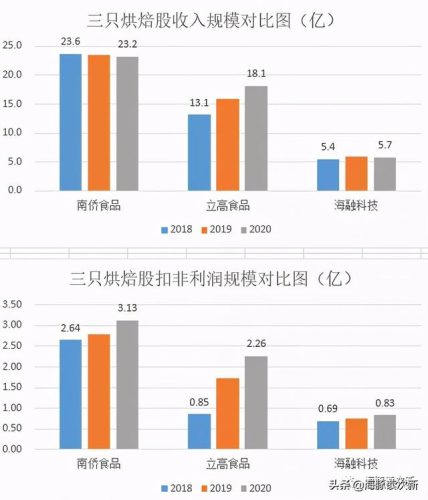 新西兰烘培厂排名前十(新西兰西点烘焙培训班)插图5