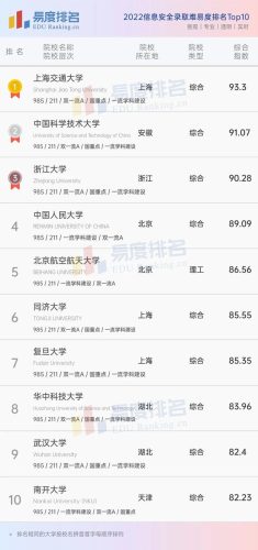 信息安全专业排名(信息安全专业大学排名)插图1