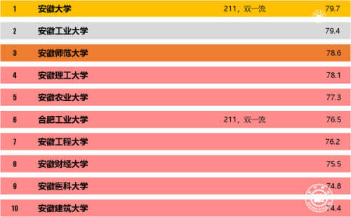 安徽排名前十的学(安徽文科500分女生学会计专业)插图3