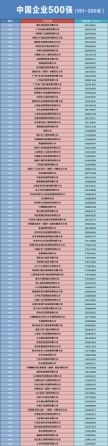 中国企业500强榜单(世界500强)插图1