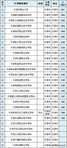 高职高专院校排名(高职高专录取分数线)插图17
