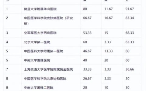 哪里医院看皮肤科最好(十大治不好的皮肤病)