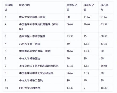 哪里医院看皮肤科最好(十大治不好的皮肤病)插图
