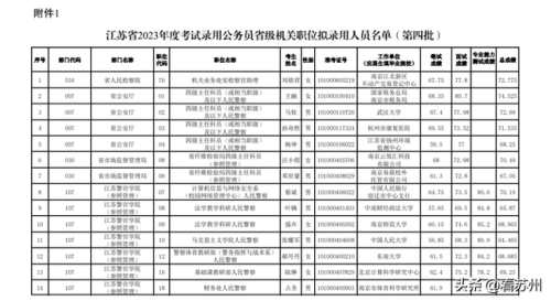 江苏省考职位表(江苏省考岗位一览表)插图1