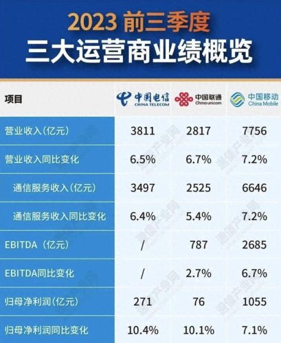 三大运营商(2024年四大运营商重组)插图