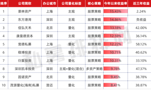 海南量化基金排名前十(深圳量化基金公司)插图2