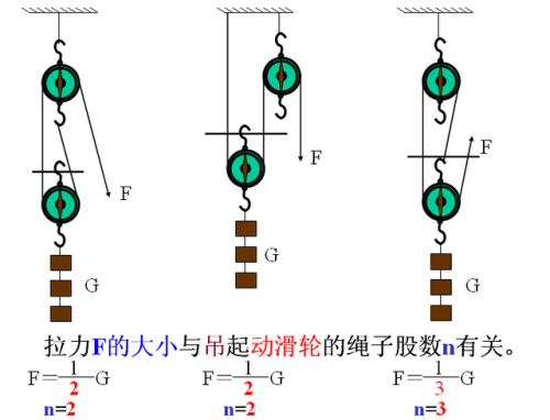动滑轮的实质(定滑轮和动滑轮示意图)插图2