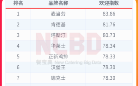 全国排名前十的汉堡(世界汉堡排行榜)