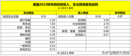 美国财政收入(美国人均月工资2023)插图4