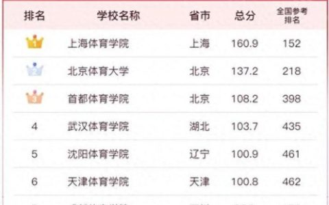 体育学院排名前十(舞蹈生最容易考的985大学)