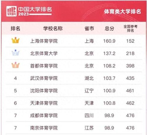 体育学院排名前十(舞蹈生最容易考的985大学)插图