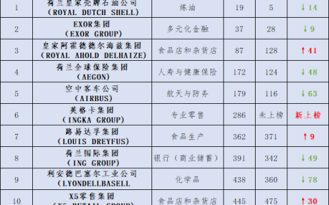 荷兰粮油企业排名前十(荷兰高科技企业)