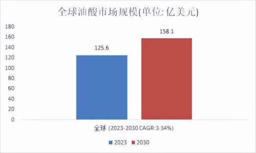 油酸权威厂家排名前十(油酸是什么东西)插图1