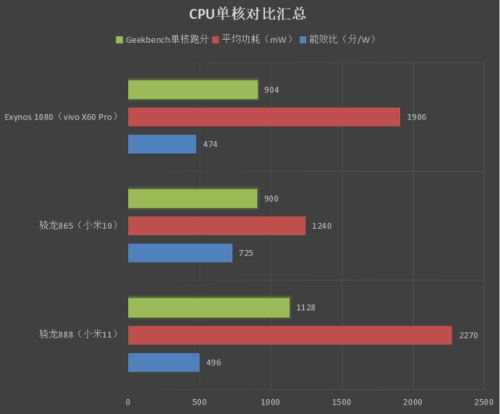 三星e1080(三星e1080处理器相当于天玑多少)插图13