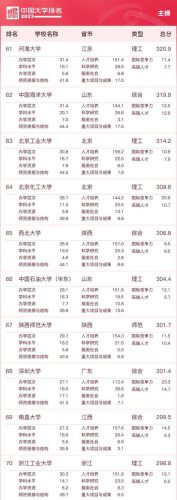 全国排名前十的高校(全国高校排名500强)插图6