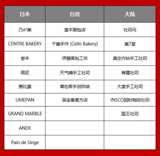 面包品牌台湾排名前十(台湾的面包品牌怎么引进内地)插图32