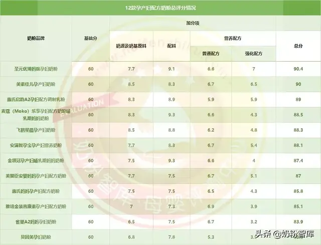 孕妇奶粉价格(澳洲十大放心奶粉品牌)插图10