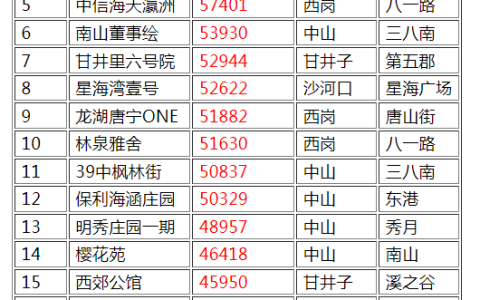 大连社区房价排名前十(大连2020年新楼盘)