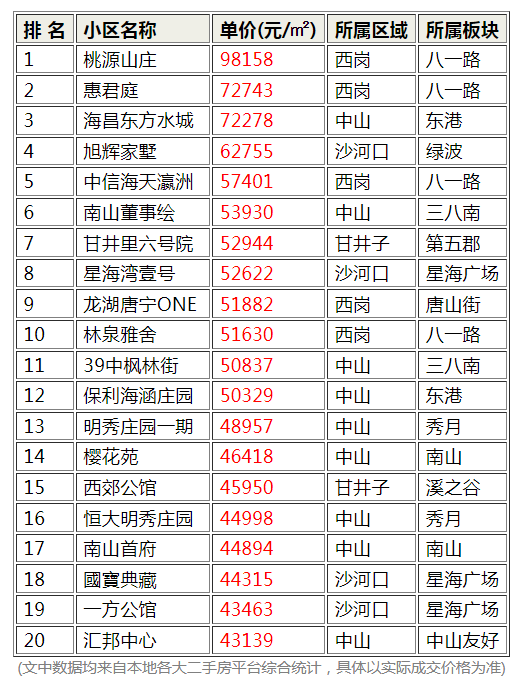 大连社区房价排名前十(大连2020年新楼盘)插图