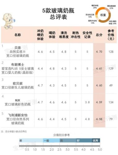 婴儿奶瓶排行榜(什么牌子的奶瓶适合新生儿用)插图45