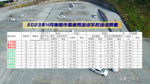 河南衡阳驾校排名前十(河南省最大的驾校)插图1