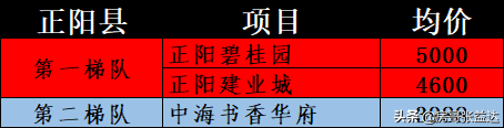 正阳最美小区排名前十(正阳最好楼盘排名)插图9