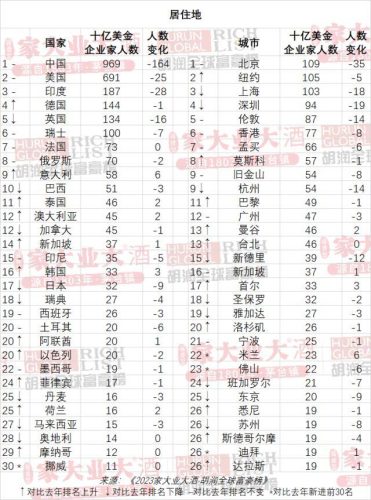 2021胡润全球富豪榜(2021中国富豪榜)插图1