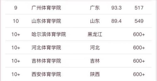 体育学院排名前十(舞蹈生最容易考的985大学)插图4