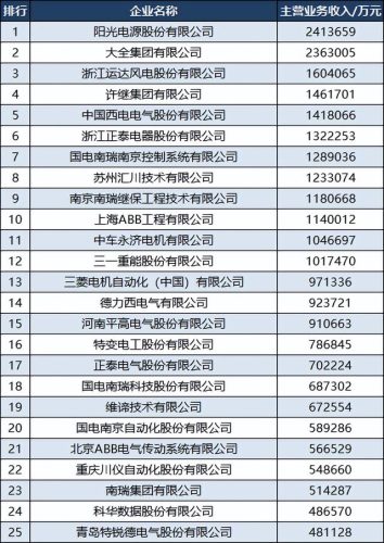 股票电气行业排名前十(电气十大排名)插图2
