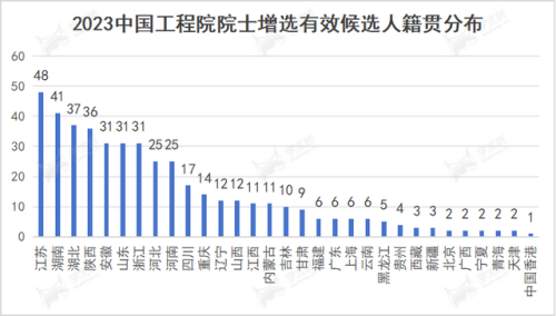 院士候选人(2023院士最终名单)插图2