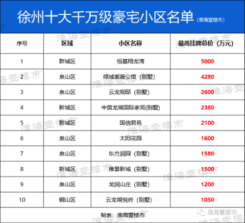徐州早期豪宅排名前十(徐州三大豪宅排名)插图