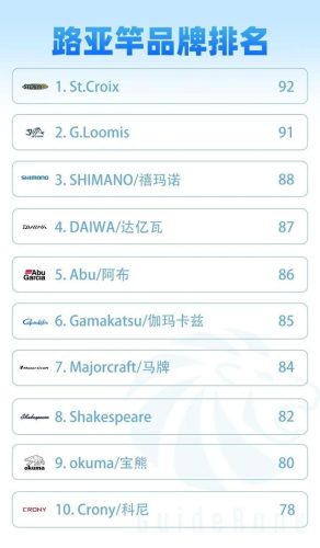 全球排名前十鱼竿(比较好的鱼竿品牌)插图49