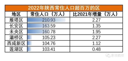 西安市人口(西安市主城区人口有多少万)插图2