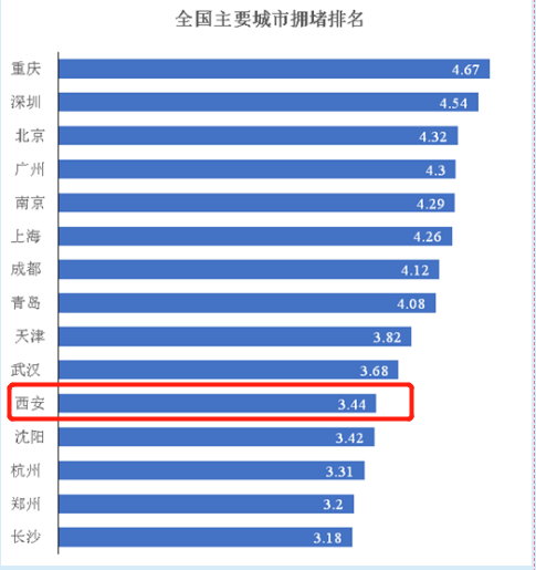陕西各市堵车排名前十(河北高速堵车免费放行规定)插图2
