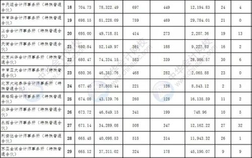 会计师排名前十(会计师事务所八大排名)插图4
