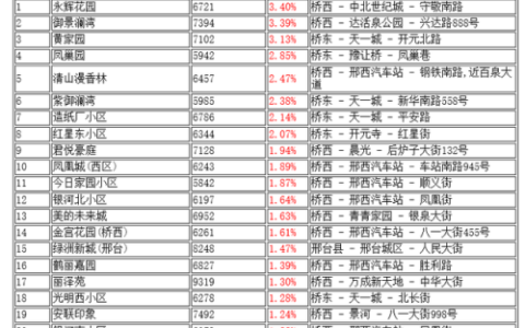 邢台小区户数排名前十(邢台佳洲美地小区)