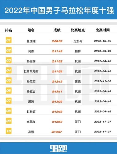 国内跑步数据排名前十(中国跑步人数统计)插图13