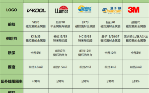 汽车太阳膜品牌(标普太阳膜品牌怎么样)