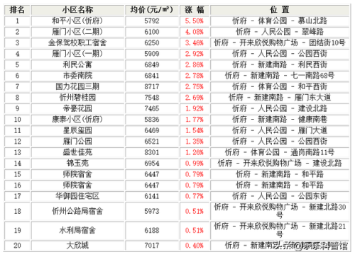 忻州开发楼盘排名前十(忻州楼盘房价最新消息)插图1