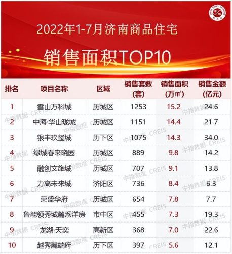 济南新房存量排名前十(济南新房办证费用明细)插图2