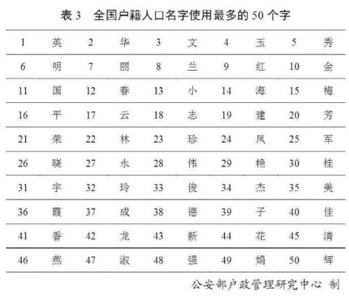 各省姓氏人口排名前十(全国各省姓氏排名前十)插图3