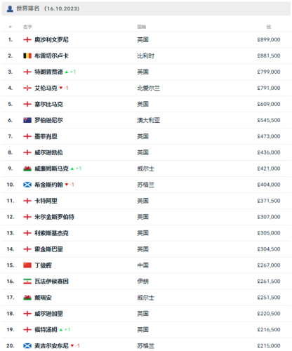 台球双打选手排名前十(台球十大名人排行榜)插图2