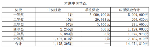 七星彩中奖最新开奖(七星彩今天开奖结果查询)插图