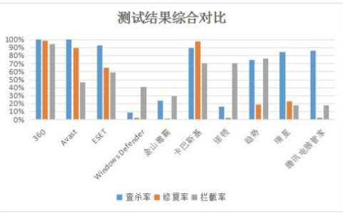 360杀毒引擎排名前十(安天手机杀毒引擎)