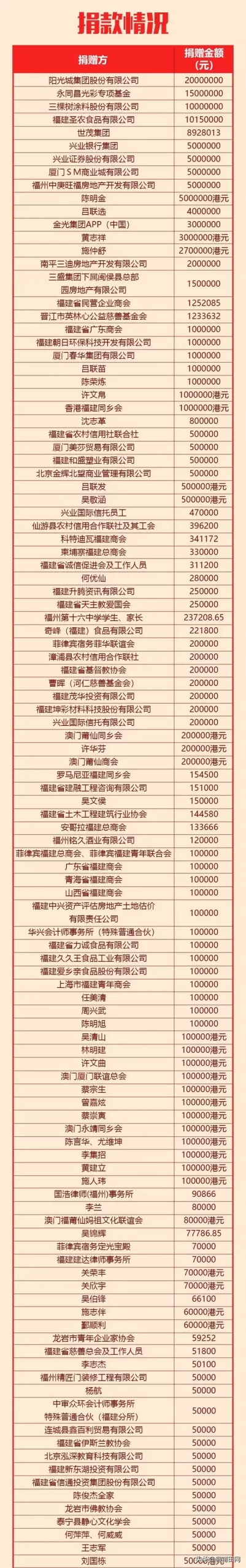 福建捐款机构排名前十(福建福州有哪些慈善公益组织)插图3