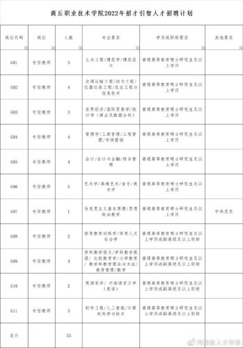 商丘职业技术学院(商丘职业技术学院属于什么档次)插图1