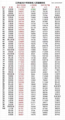 江苏经济排名前十乡镇(盐城十强镇名单)插图1
