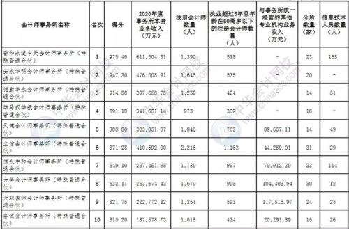 会计师排名前十(会计师事务所八大排名)插图2